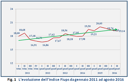 Sentiment Immobiliare e Fiups del II quadrimestre 2016: Si consolida la ripresa nel residenziale, ma prevale la cautela