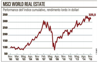 Solo tre società in Borsa e riforma ancora al palo le Siiq restano un rebus