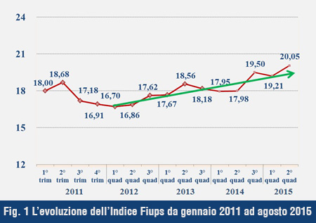 Sentiment Immobiliare e Fiups del II quadrimestre 2015: segnali positivi  per l’Italia anche grazie agli eventi internazionali (Expo, Giubileo)