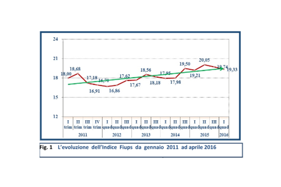 Sentiment Immobiliare e Fiups del I quadrimestre 2016:  scenario ancora incerto ma l’immobiliare in risalita può trainare l’economia