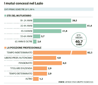 Arriva il Giubileo. A Roma risalgono i prezzi delle case