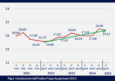 Sentiment Immobiliare e Fiups del I quadrimestre 2015:  segnali di stabilità e apprezzamento per le misure espansive della BCE