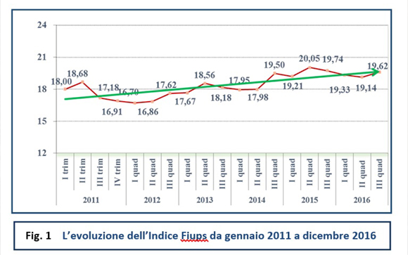 Sentiment Immobiliare e Fiups del III quadrimestre 2016