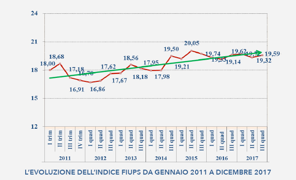 Sentiment Immobiliare e Fiups del III quadrimestre 2017