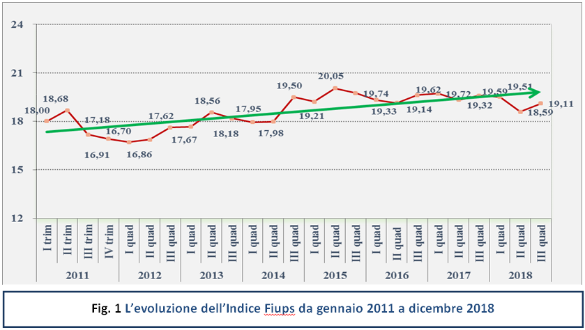 Sentiment Immobiliare e Fiups del III quadrimestre 2018: stabilità dà spazio alla crescita dei prossimi me