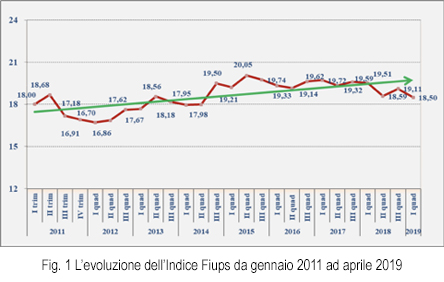 Sentiment-Fiups del I quadrimestre 2019: prudenti aspettative di crescita soprattutto per il comparto alberghiero